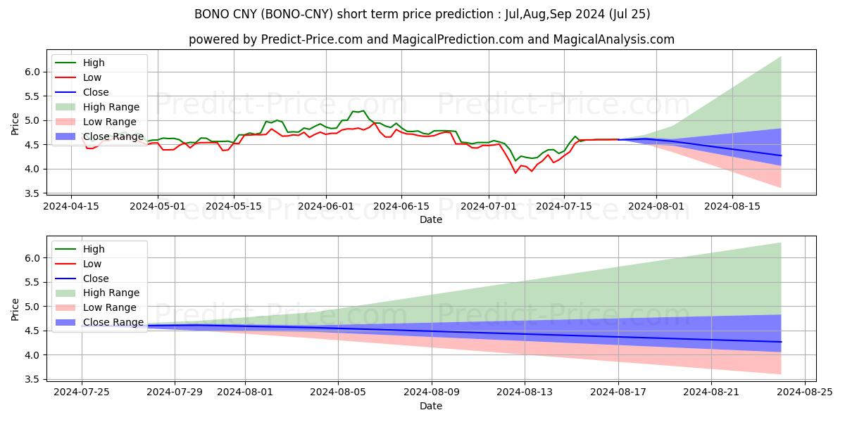 حداکثر و حداقل پیش‌بینی قیمت کوتاه مدت Bonorum CNY برای Aug,Sep,Oct 2024