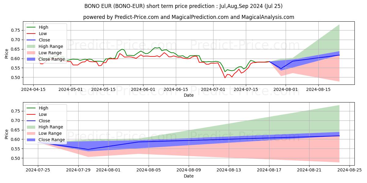 Maximale en minimale Bonorum EUR korte termijn prijsvoorspelling voor Aug,Sep,Oct 2024