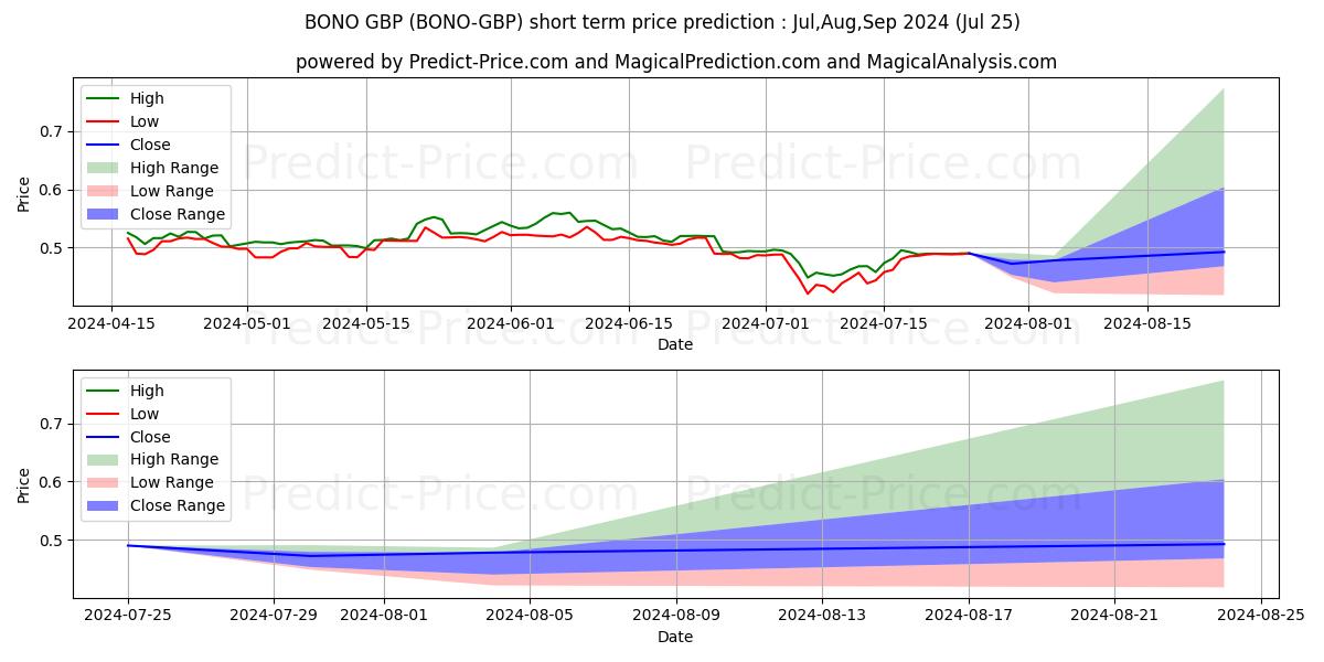 حداکثر و حداقل پیش‌بینی قیمت کوتاه مدت Bonorum GBP برای Aug,Sep,Oct 2024
