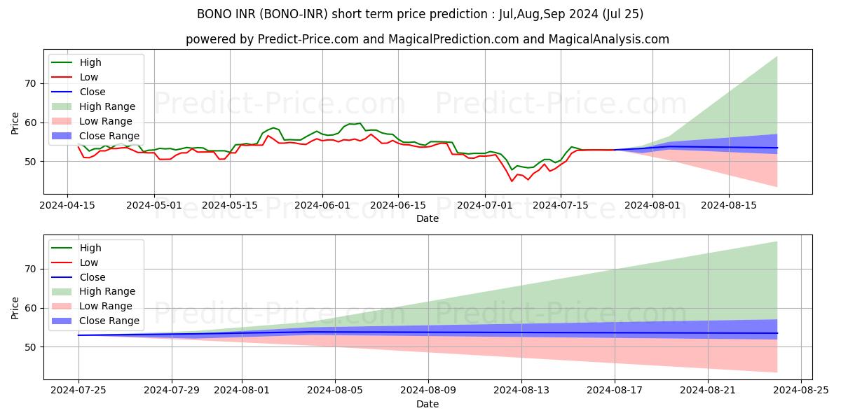 حداکثر و حداقل پیش‌بینی قیمت کوتاه مدت Bonorum INR برای Aug,Sep,Oct 2024