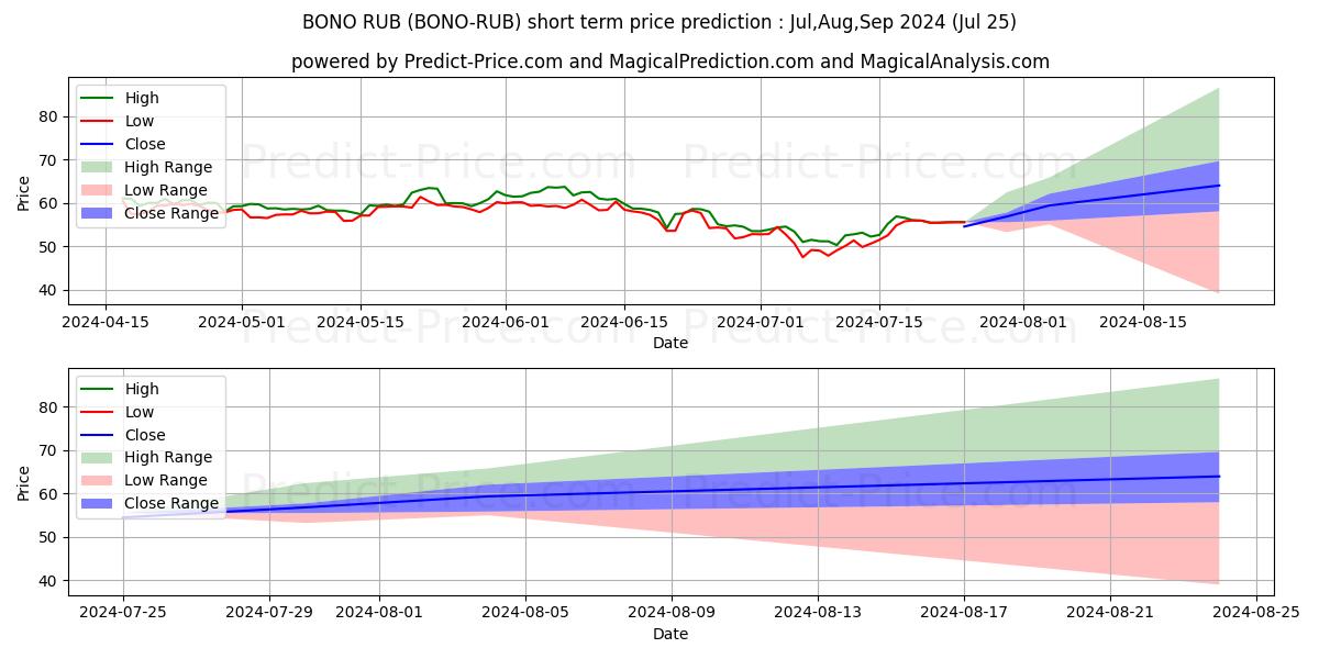 حداکثر و حداقل پیش‌بینی قیمت کوتاه مدت Bonorum RUB برای Aug,Sep,Oct 2024