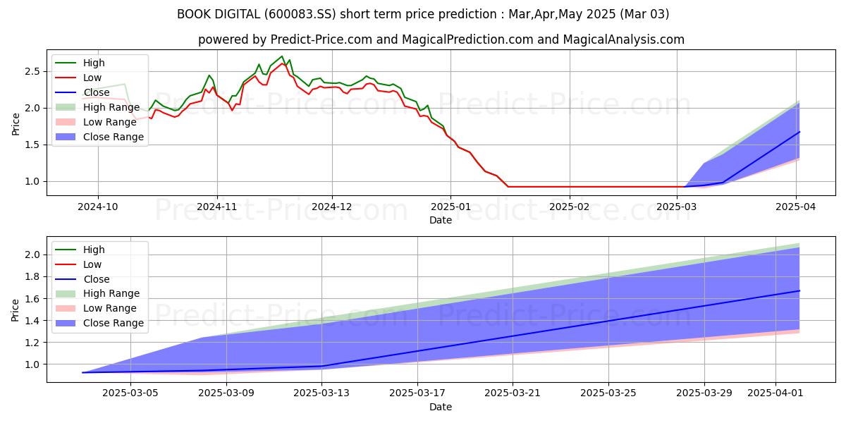 Maximale en minimale GUANGDONG BOXIN INVESTING & HOL korte termijn prijsvoorspelling voor Mar,Apr,May 2025