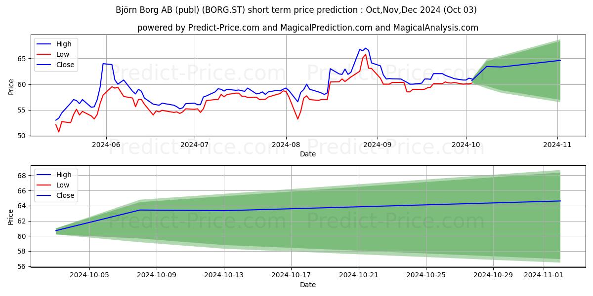 Maximum and minimum Bjrn Borg AB short-term price forecast for Oct,Nov,Dec 2024