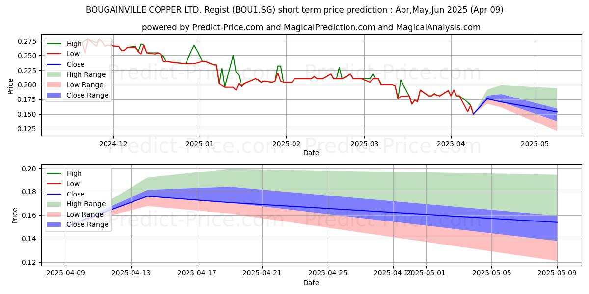 Maximum and minimum BOUGAINVILLE COPPER LTD. Regist short-term price forecast for Apr,May,Jun 2025