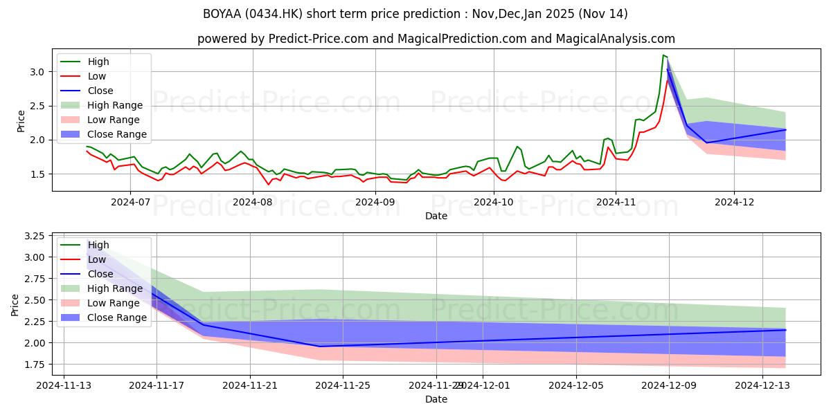 Maximum and minimum BOYAA short-term price forecast for Dec,Jan,Feb 2025