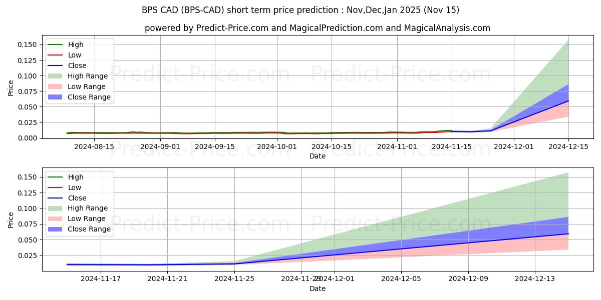 BitcoinPoS CADの短期価格予測の最大と最小値Dec,Jan,Feb 2025