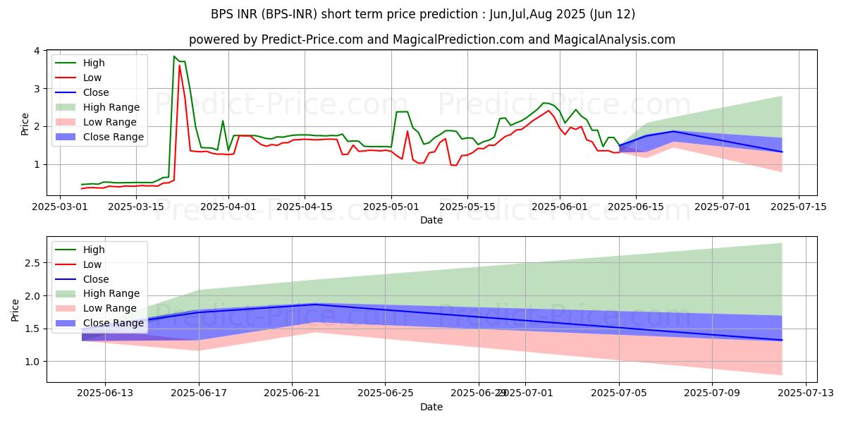 BitcoinPoS INR kısa vadeli fiyat tahmini için maksimum ve minimum