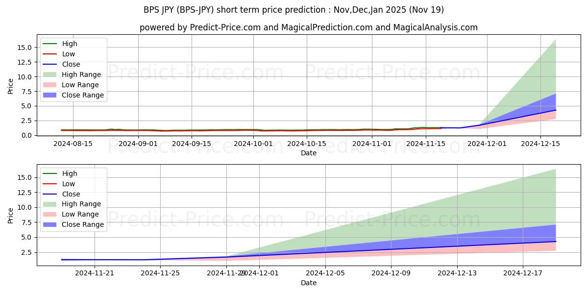 حداکثر و حداقل پیش‌بینی قیمت کوتاه مدت BitcoinPoS JPY برای Dec,Jan,Feb 2025
