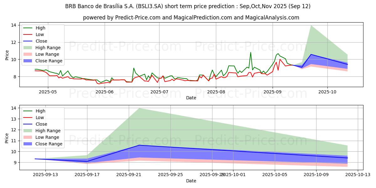 Maximum and minimum BRB BANCO   ON short-term price forecast for Oct,Nov,Dec 2025