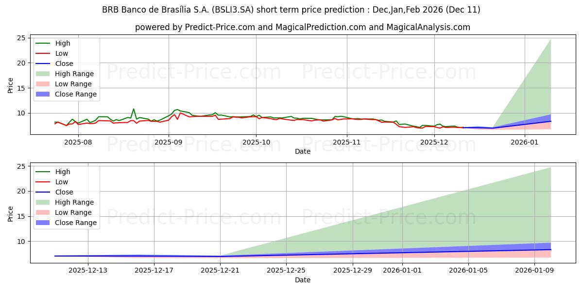 Maximum and minimum BRB BANCO   ON short-term price forecast for Dec,Jan,Mar 2026