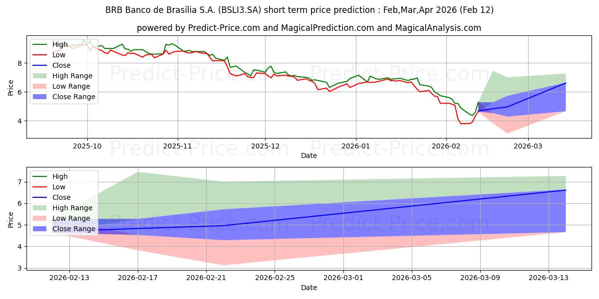 Maksimale og minimale prisforudsigelser på kort sigt for BRB BANCO   ON