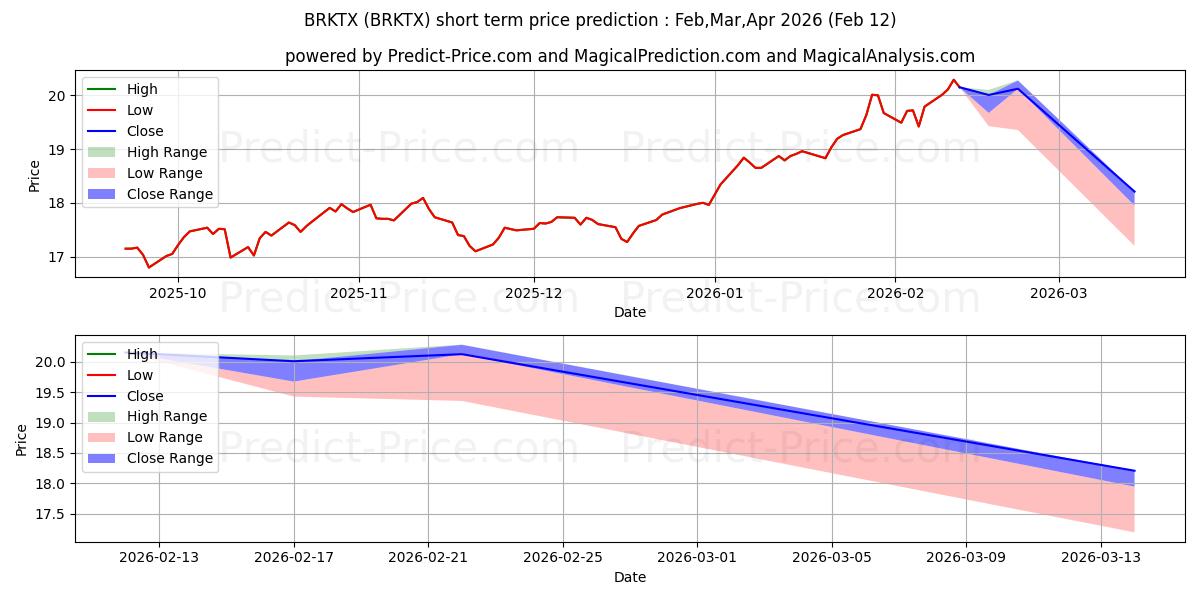 Maximala och minimala MFS Blended Research Emerging M kortsiktiga prisprognos för Feb,Mar,Apr 2026
