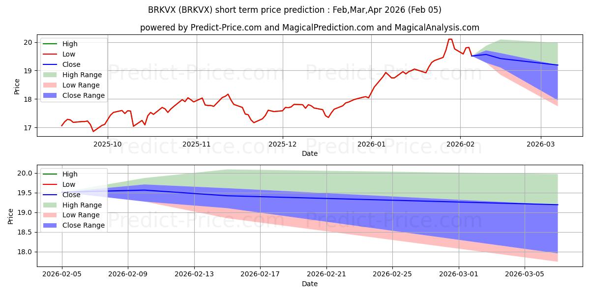 Maximale en minimale MFS Blended Research Emerging M kortetermijn prijsvoorspelling voor Feb,Mar,Apr 2026