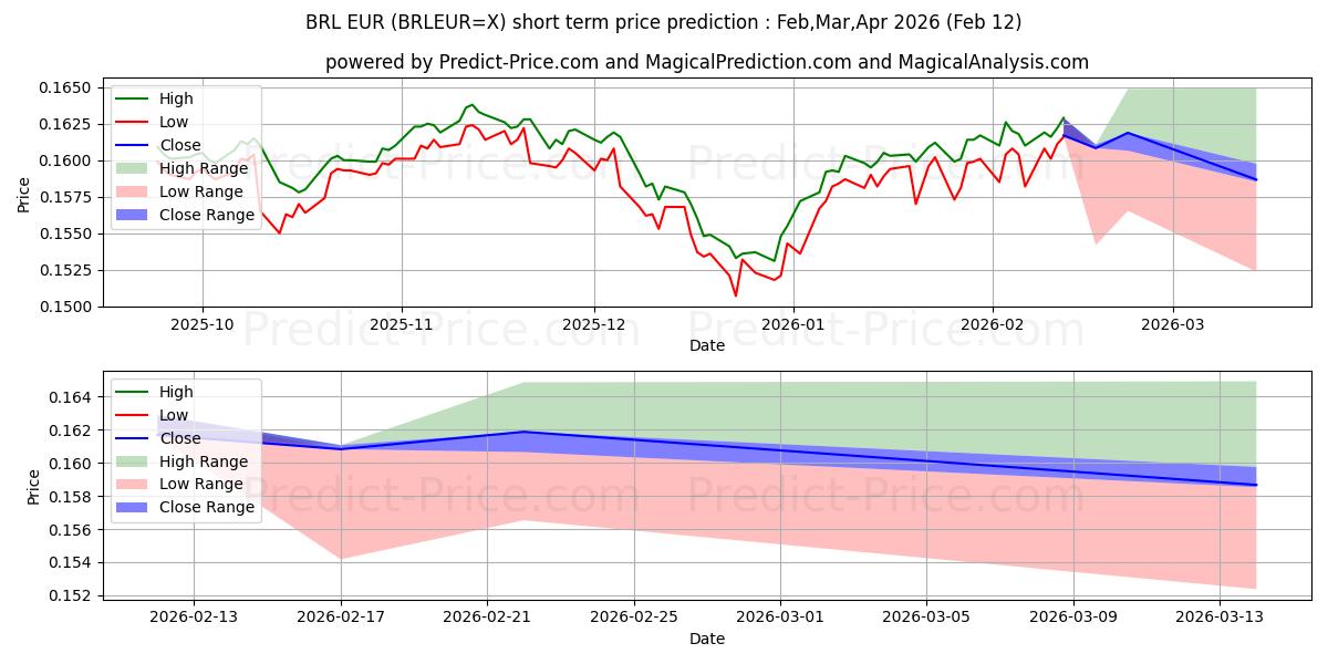 Maksimale og minimale kortsiktige prisforutsigelser for Brasiliansk real/euro
