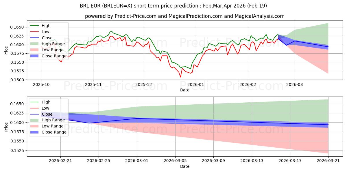 Maximum and minimum BRL/EUR short-term price forecast for Mar,Apr,May 2026