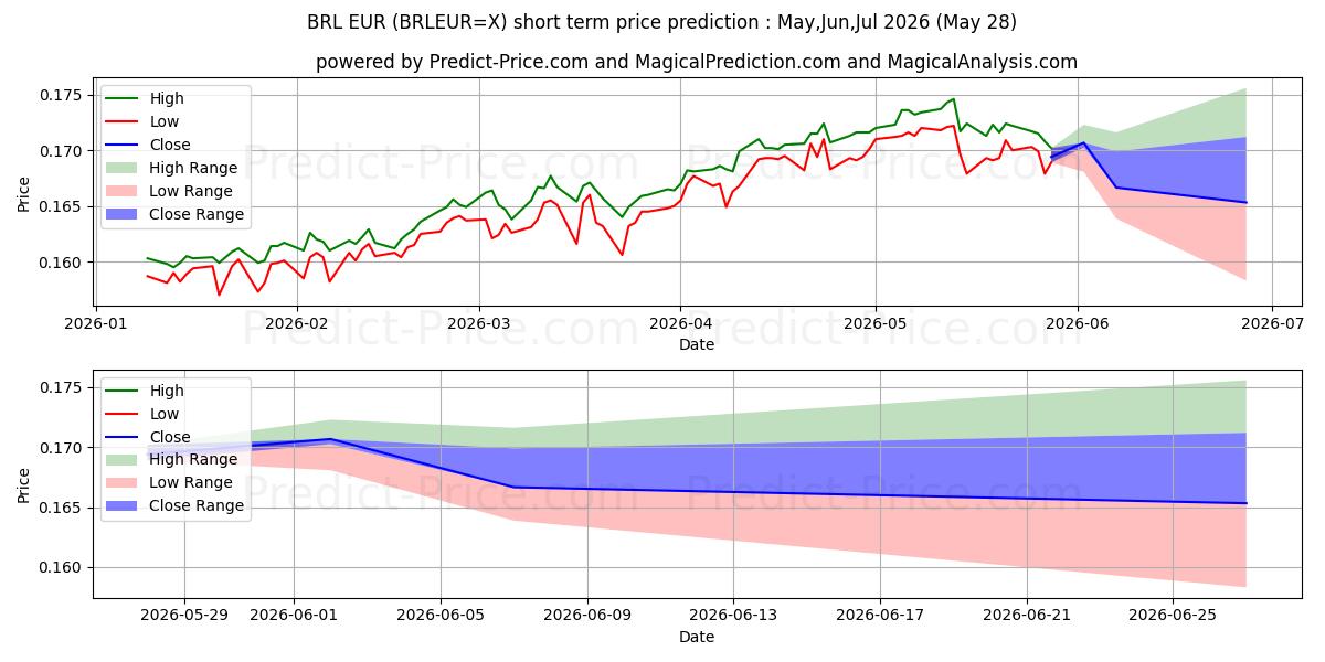 Brezilya Reali/Euro kısa vadeli fiyat tahmini için maksimum ve minimum