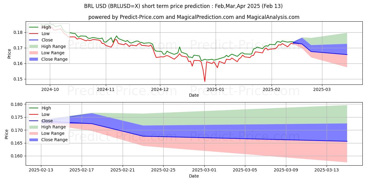 Maximum and minimum BRL/USD short-term price forecast for Feb,Mar,Apr 2025