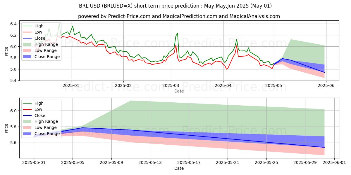 Maximum and minimum BRL/USD short-term price forecast for May,Jun,Jul 2025