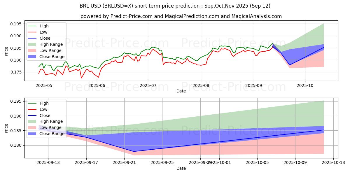 Maximum and minimum BRL/USD short-term price forecast for Oct,Nov,Dec 2025