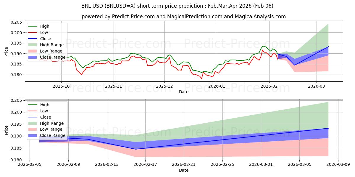 ब्राज़ीलियाई रियल/यू.एस. डॉलर (BRLUSD=X) की कीमत की भविष्यवाणी कृत्रिम बुद्धिमत्ता का उपयोग करके