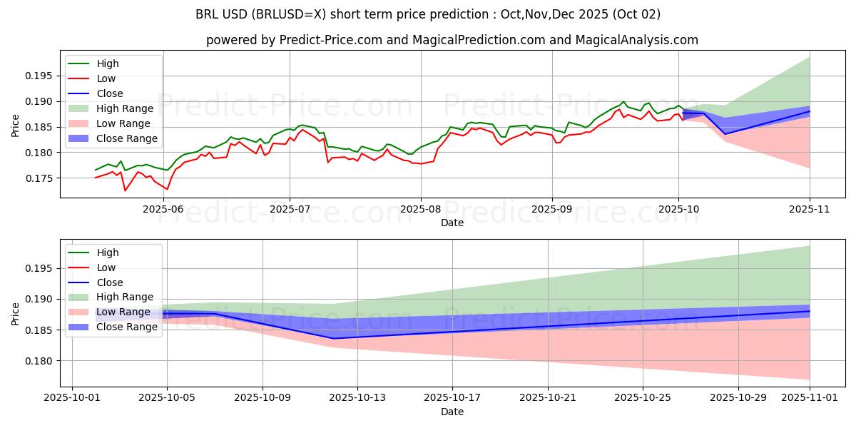Maximum and minimum BRL/USD short-term price forecast for Oct,Nov,Dec 2025