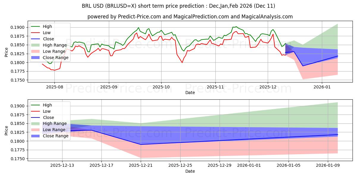 Maximum and minimum BRL/USD short-term price forecast for Dec,Jan,Mar 2026