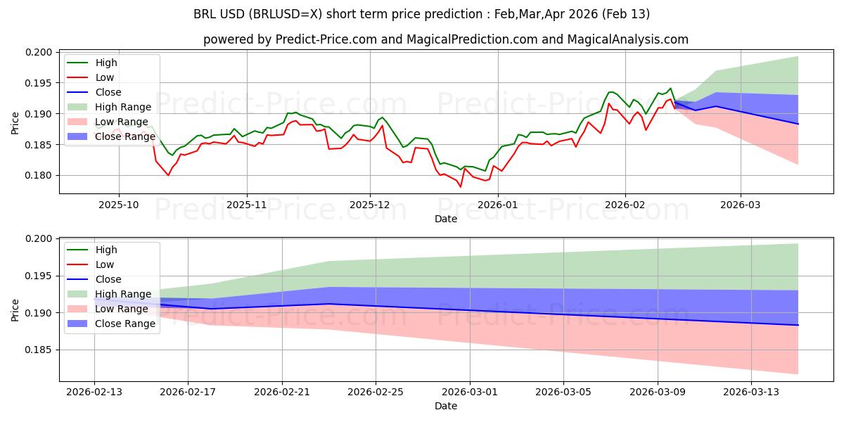 브라질 헤알/미국 달러 단기 가격 예측의 최대 및 최소 값 Mar,Apr,May 2026