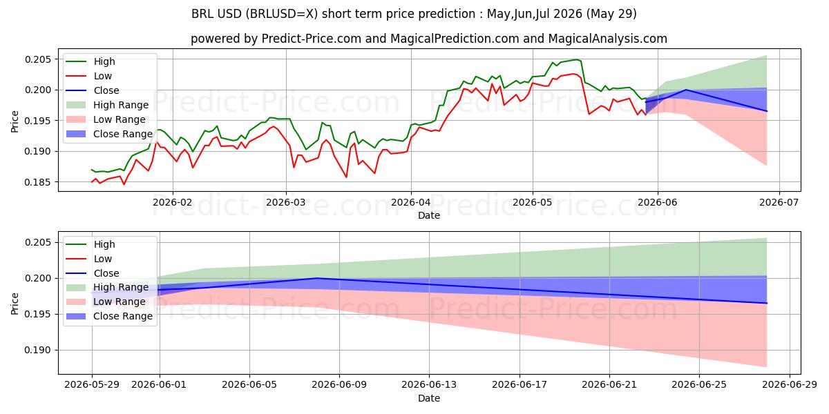 Maximum and minimum BRL/USD short-term price forecast for Jun,Jul,Aug 2026
