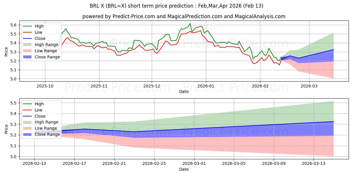 حداکثر و حداقل پیش‌بینی قیمت کوتاه مدت دلار آمریکا/رئال برزیل برای Feb,Mar,Apr 2026