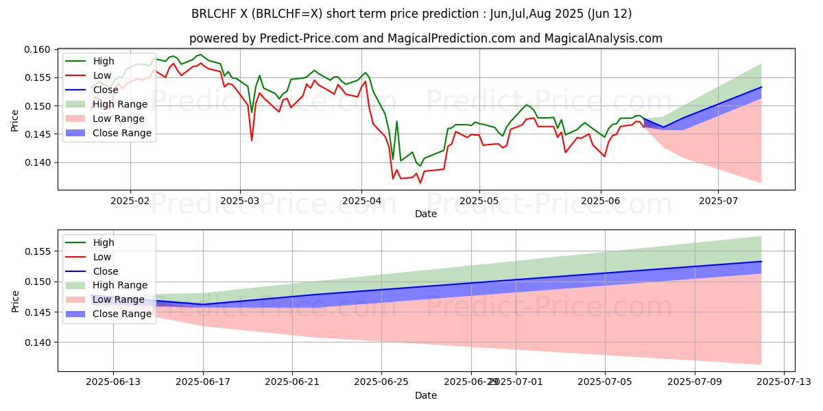 ब्राज़ीलियाई रियल/स्विस फ़्रैंक के लिए अधिकतम और न्यूनतम Jul,Aug,Sep 2025 तात्कालिक कीमत की भविष्यवाणी