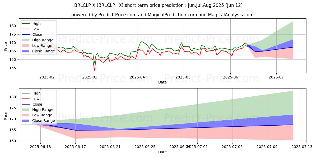 最大和最小的巴西雷亚尔/智利比索短期价格预测为Jul,Aug,Sep 2025