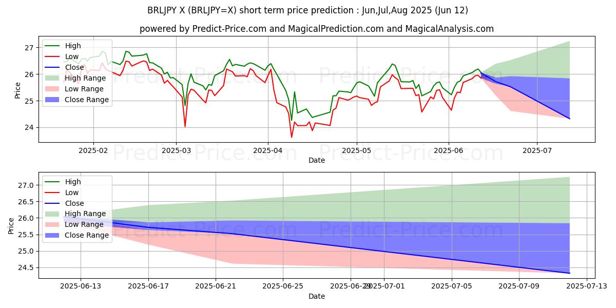 ब्राज़ीलियाई रियल/जापानी येन के लिए अधिकतम और न्यूनतम Jul,Aug,Sep 2025 तात्कालिक कीमत की भविष्यवाणी