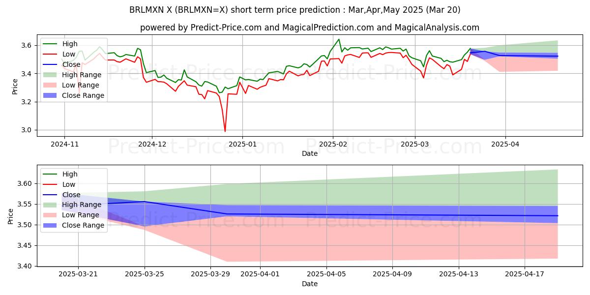 Maksimale og minimale kortsiktige prisforutsigelser for Brasiliansk real/meksikansk peso