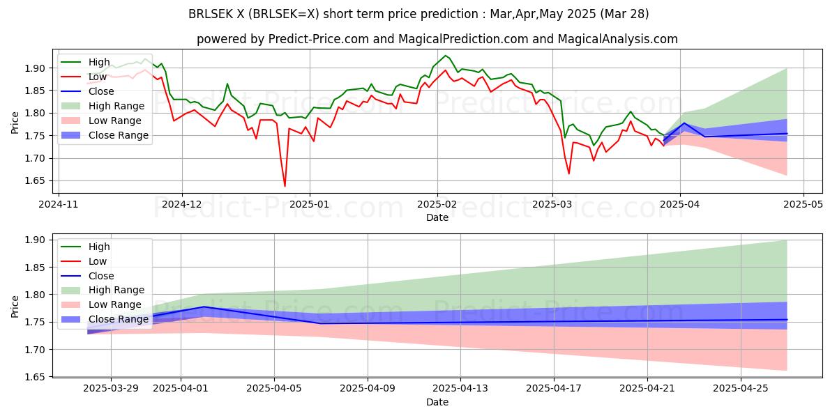 حداکثر و حداقل پیش‌بینی قیمت کوتاه مدت رئال برزیل/کرون سوئد برای Apr,May,Jun 2025