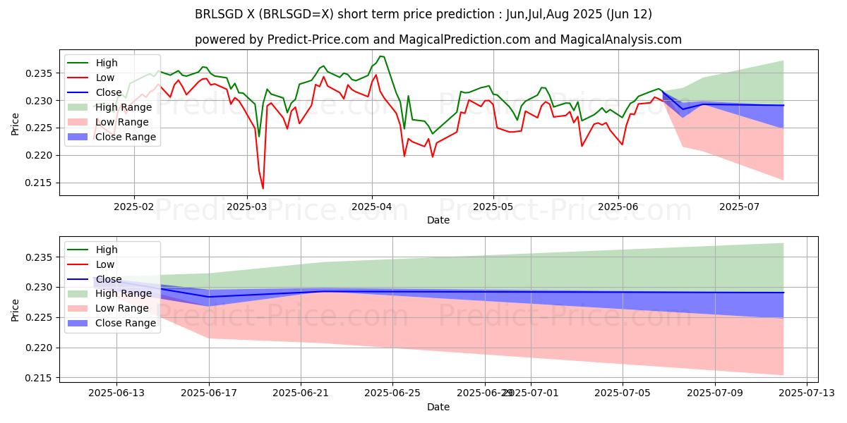 브라질 레알/싱가포르 달러 단기 가격 예측의 최대 및 최소 값 Jul,Aug,Sep 2025