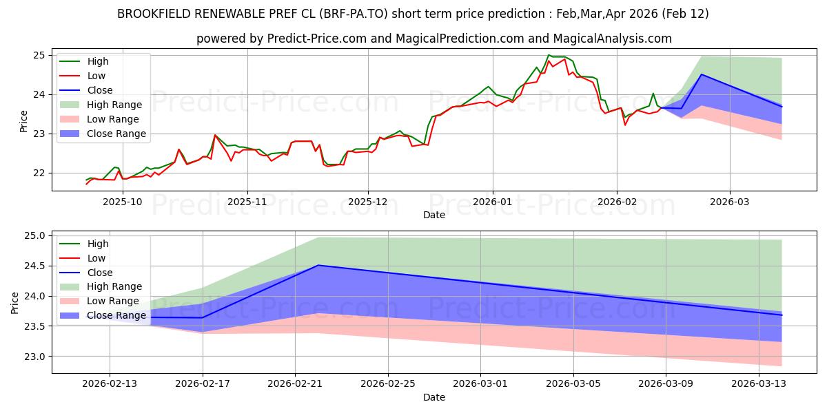 BROOKFIELD RENEWABLE  PREF CL A 단기 가격 예측의 최대 및 최소 값 Jan,Feb,Mar 2026