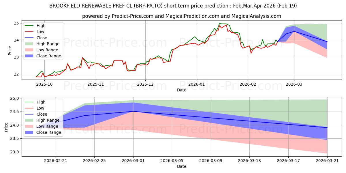 Previsão de preço de curto prazo BROOKFIELD RENEWABLE  PREF CL A máxima e mínima para Mar,Apr,May 2026