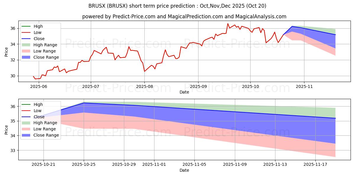 Maximum and minimum Bridgeway Fund Ultra-Small Comp short-term price forecast for Nov,Dec,Jan 2026 Maximum and minimum Bridgeway Fund Ultra-Small Comp short-term price forecast for Nov,Dec,Jan 2026