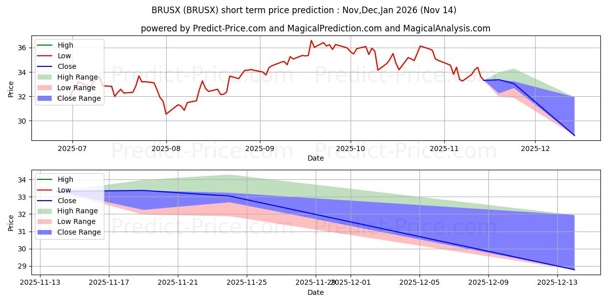 Maximum and minimum Bridgeway Fund Ultra-Small Comp short-term price forecast for Dec,Jan,Feb 2026