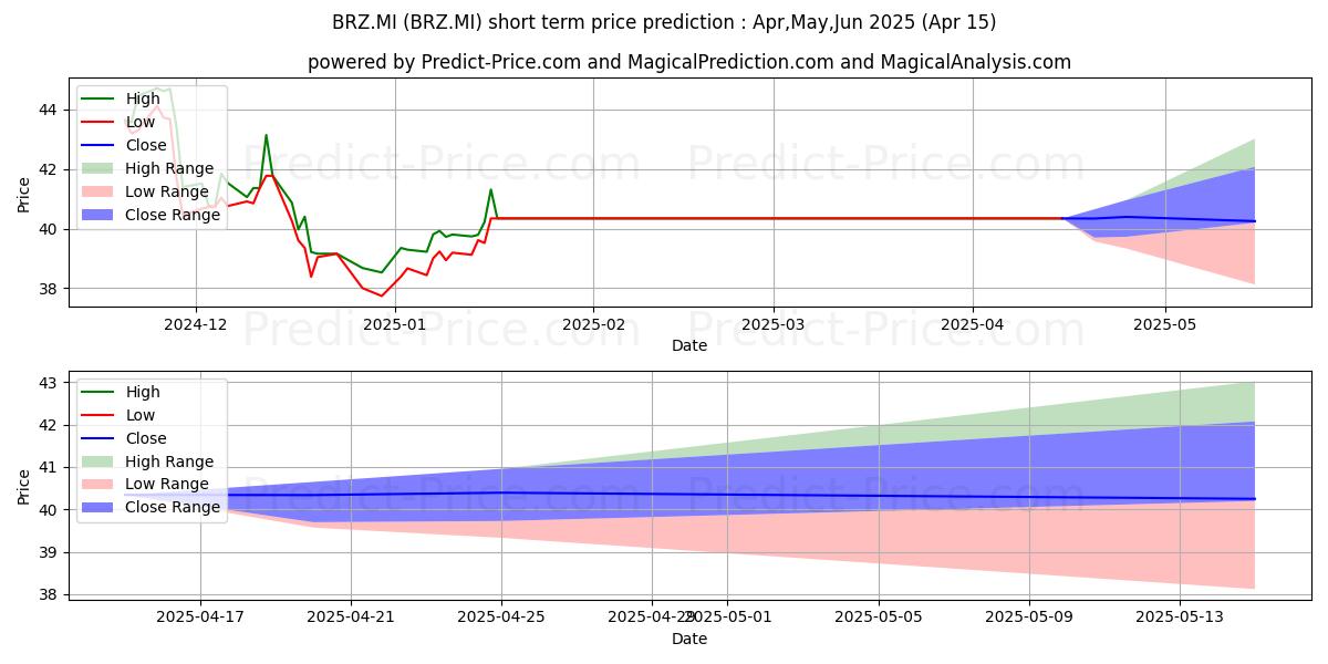 Maximum and minimum AMUNDI MSCI BRAZIL UCITS ETF short-term price forecast for May,Jun,Jul 2025