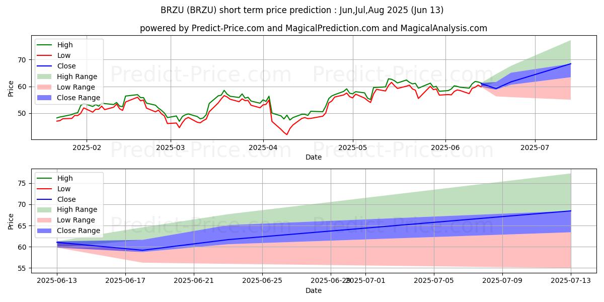 Maximale en minimale Direxion Daily Brazil Bull 2X S korte termijn prijsvoorspelling voor Jul,Aug,Sep 2025