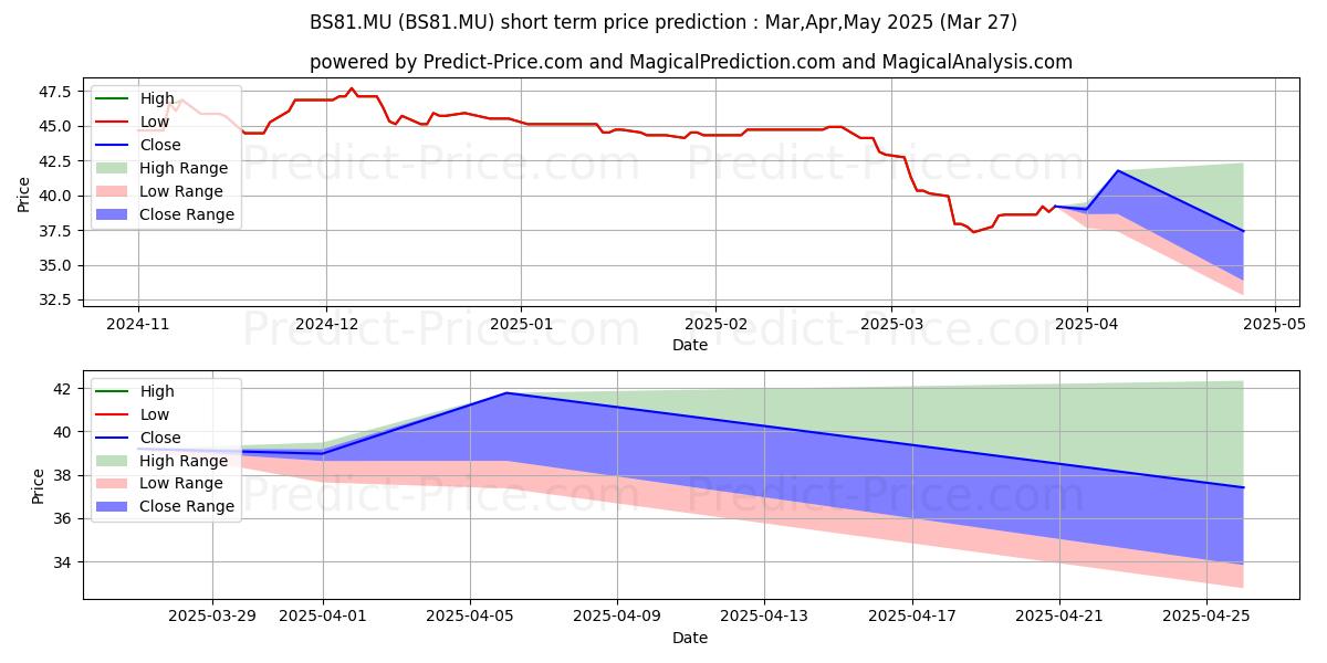 Maximum and minimum BENTLEY SYSTEMS B  DL-,01 short-term price forecast for Apr,May,Jun 2025