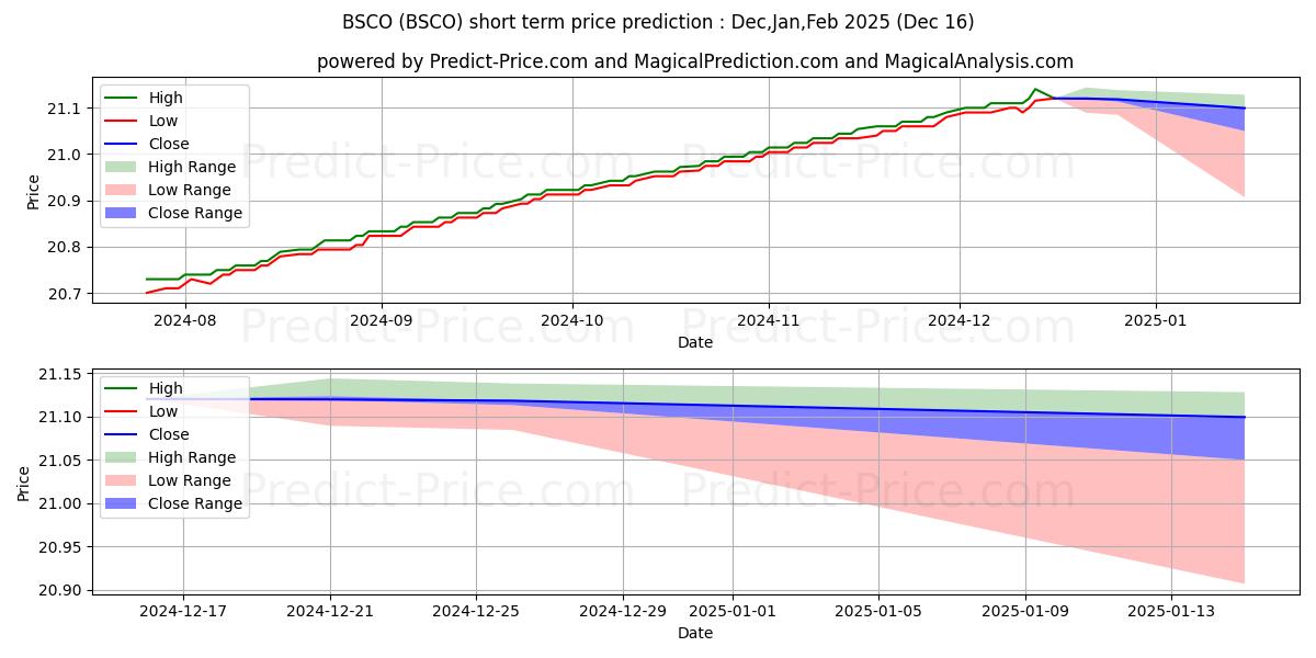 Invesco BulletShares 2024 Corpo kısa vadeli fiyat tahmini için maksimum ve minimum