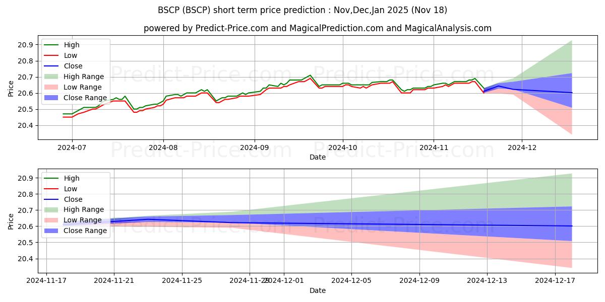 最大和最小的Invesco BulletShares 2025 Corpo短期价格预测为Dec,Jan,Feb 2025
