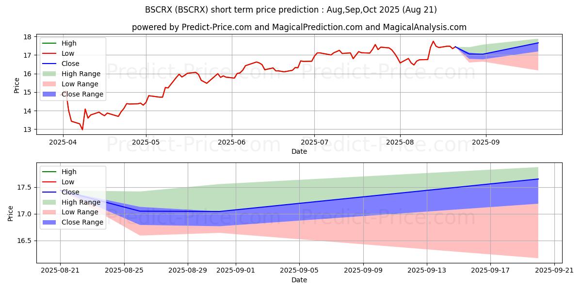 Maximum and minimum Brandes Small Cap Value Fund -  short-term price forecast for Sep,Oct,Nov 2025