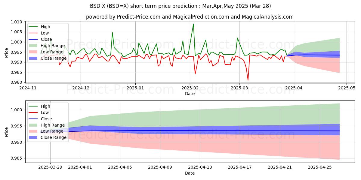 USD/BSDの短期価格予測の最大と最小値Apr,May,Jun 2025