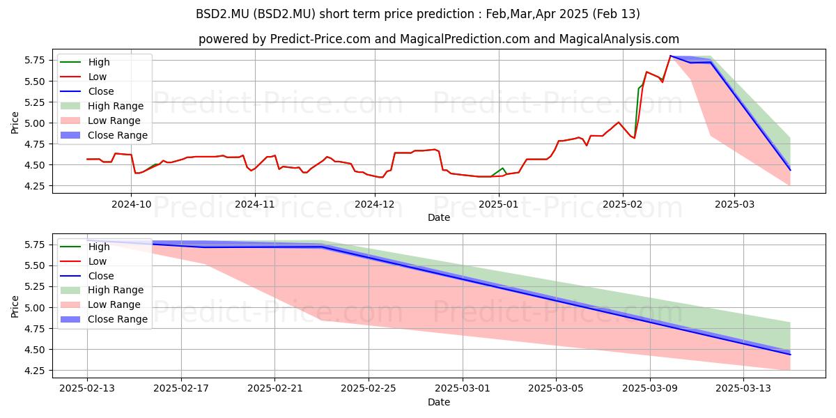 Maximum and minimum BCO SANTANDER N.EO0,5 short-term price forecast for Mar,Apr,May 2025