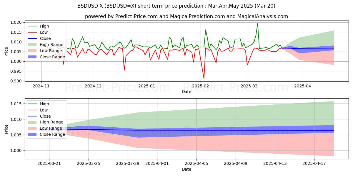 حداکثر و حداقل پیش‌بینی قیمت کوتاه مدت BSD/USD برای Apr,May,Jun 2025