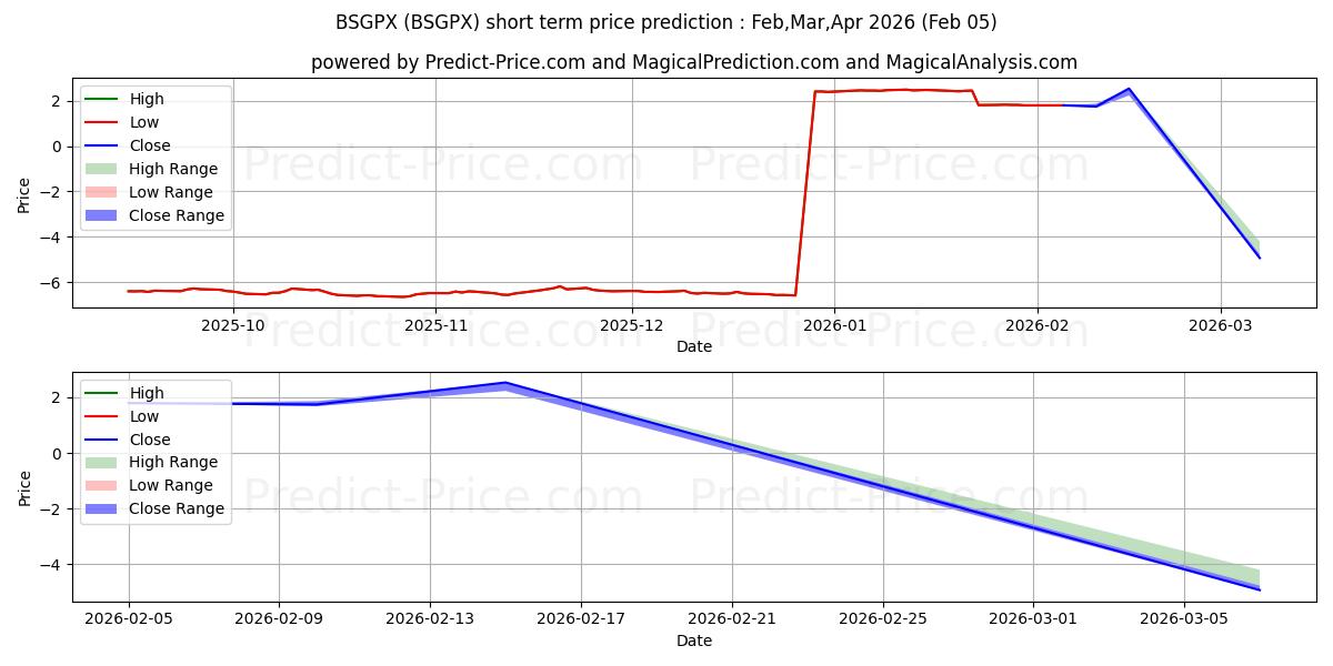 Maksimale og minimale prisforudsigelser på kort sigt for Baillie Gifford Developed EAFE 