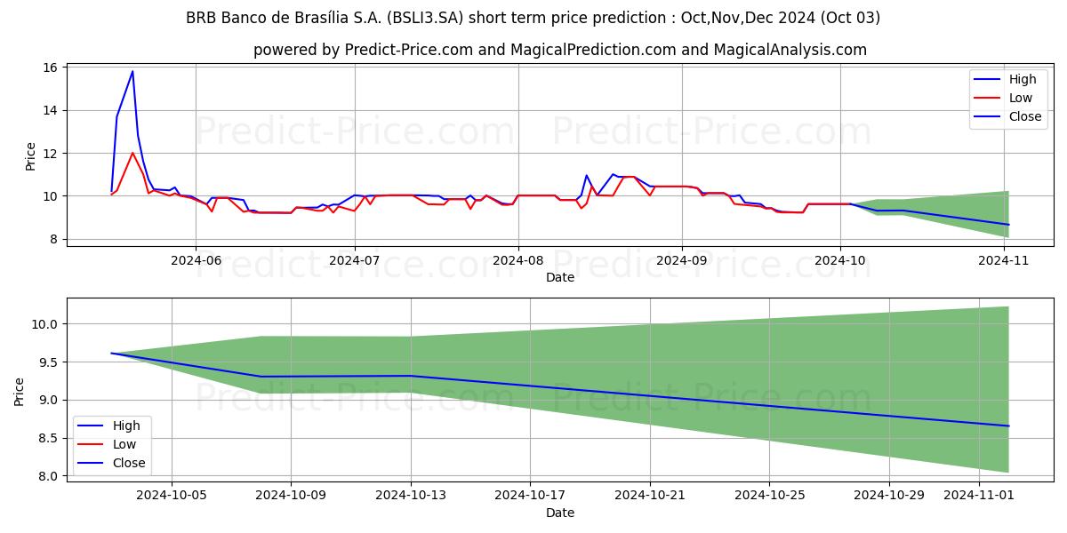 Maximum and minimum BRB BANCO   ON short-term price forecast for Oct,Nov,Dec 2024